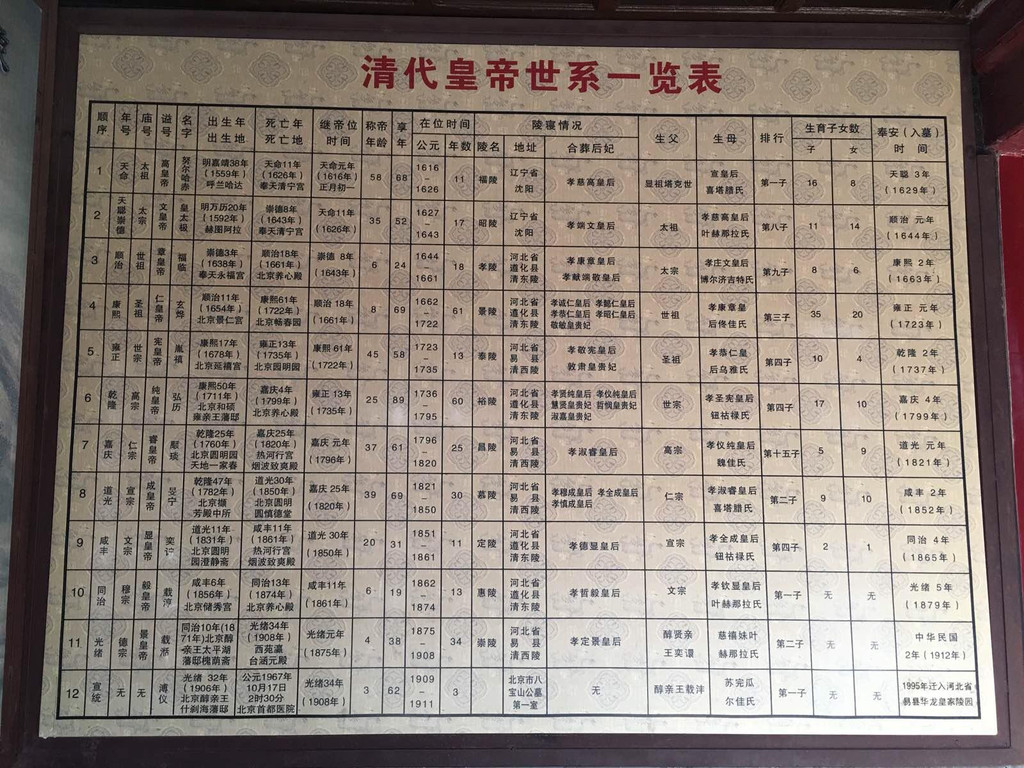 5a级景区,世界文化遗产单位在清代皇帝世系一览表里出现了低级错误.