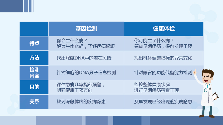 体检·【基因检测】私人定制.美国华盛顿健康