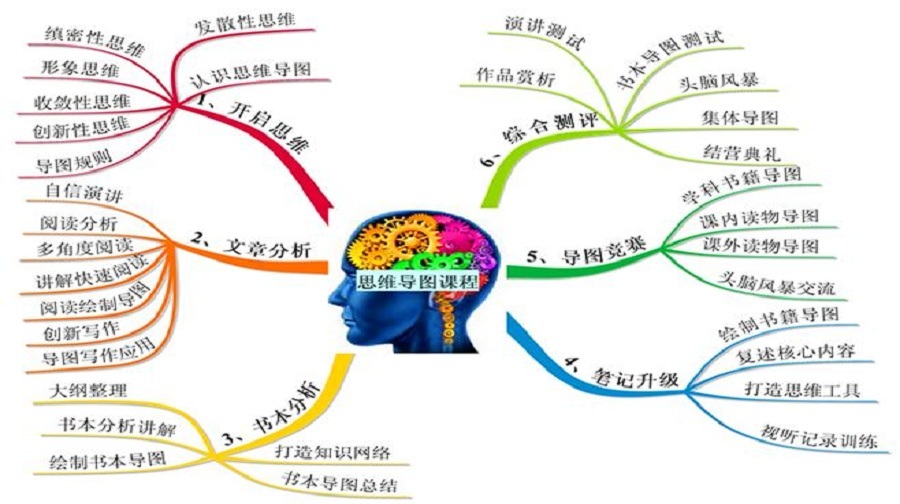 发散思维训练心理学
