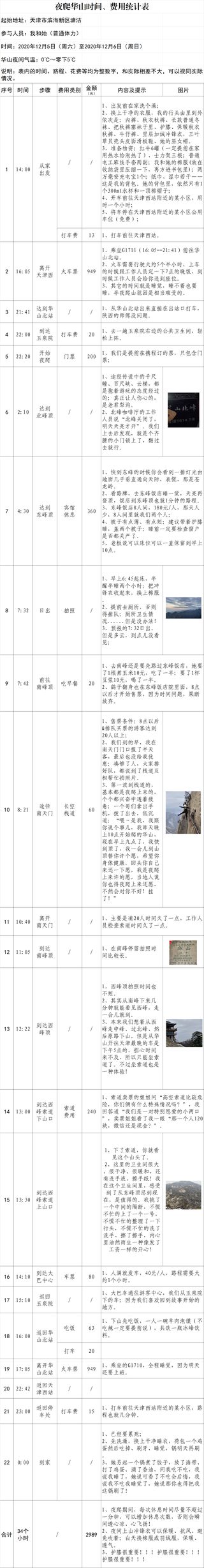 2020年12月5日(周六)至6日(周日)徒步夜爬华山时间、费用统计表