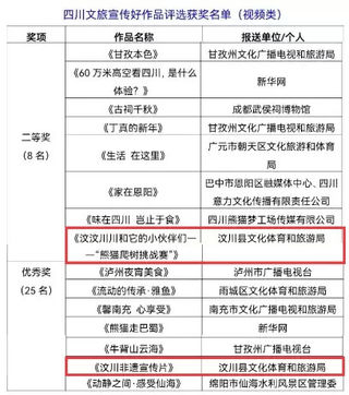 速看！实力出彩，汶川短视频创作喜获省级大奖！