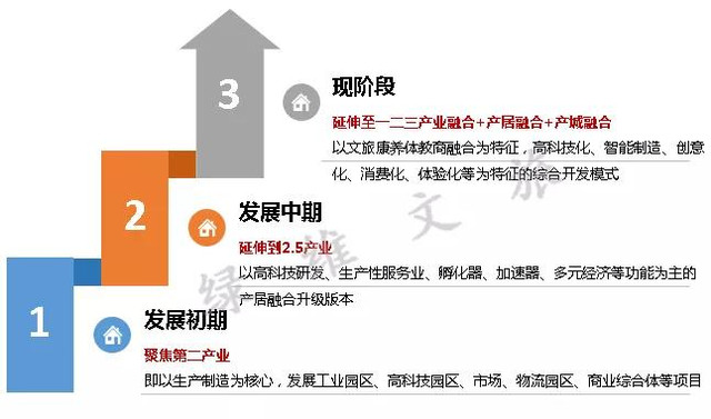 绿维文旅:产业地产是地产转型的重要方向!