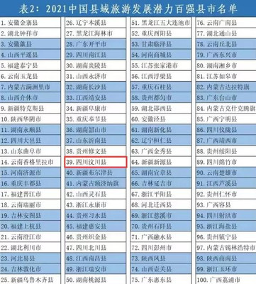 点赞!2021中国县域旅游发展潜力百强县,汶川榜上有名!