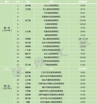 绿维文旅:国家级旅游度假区创建的“二六”方法论