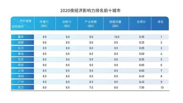 喜报!西安上榜2020夜经济影响力十大城市,21年发展将更上一层楼