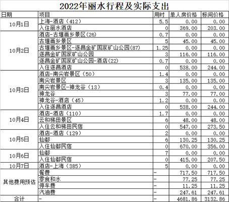 2022年国庆丽水超省钱自驾攻略(附详细行程及预算,含核酸安排)