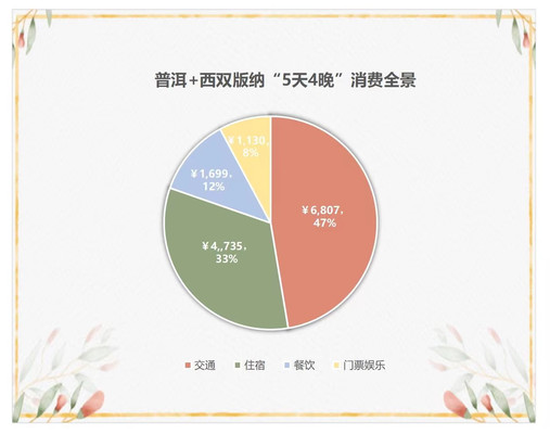 算账惊呆了!从广州去西双版纳玩要花多少钱?