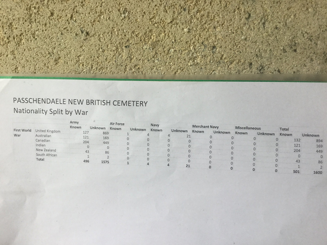 Passchendaele New British Cemetery景点图片