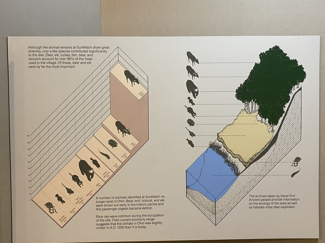 SunWatch Indian Village/Archaeological Park-代顿必去景点