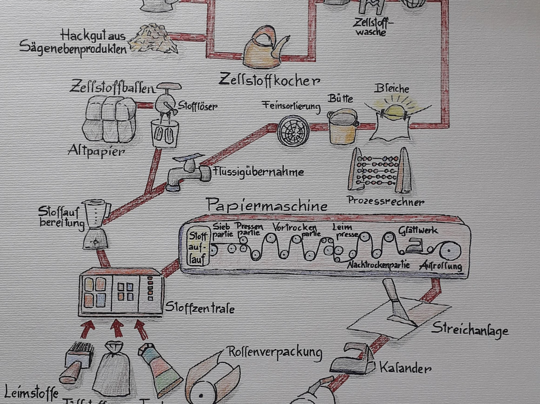 Holzmuseum-Murau必去景点