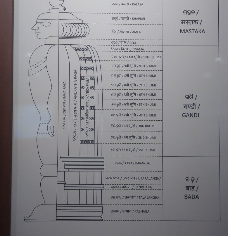 Sun temple museum-Konark必去景点