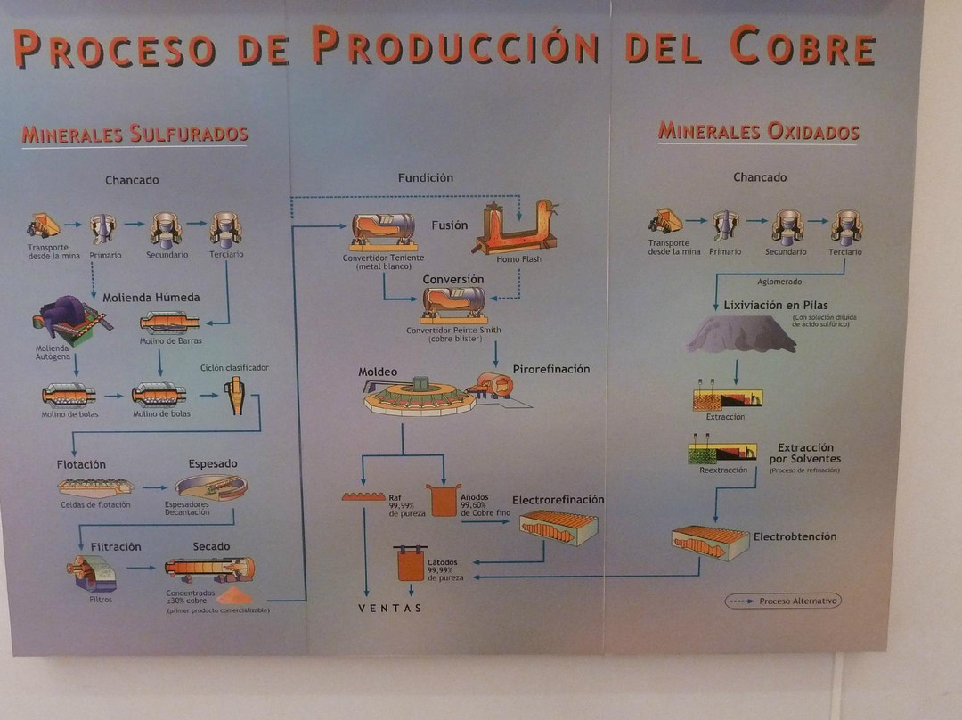 Museo de la Gran Mineria de Cobre-Machali必去景点