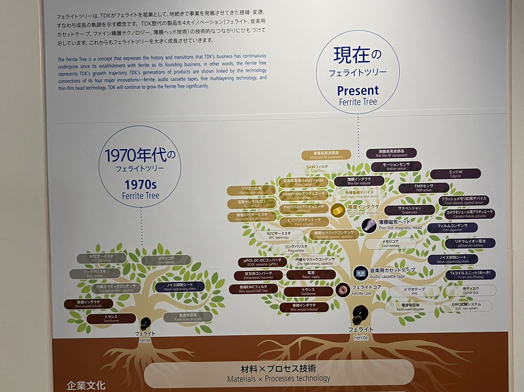 TDK  Museum-仁贺保市必去景点