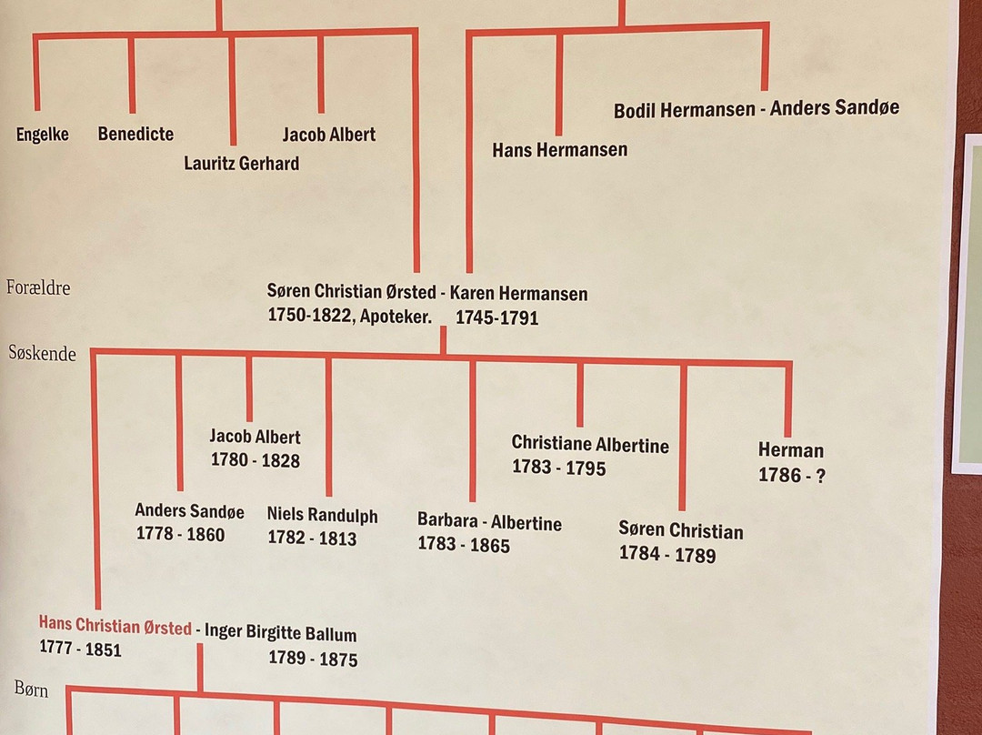 H.C. Orsted Udstillingen