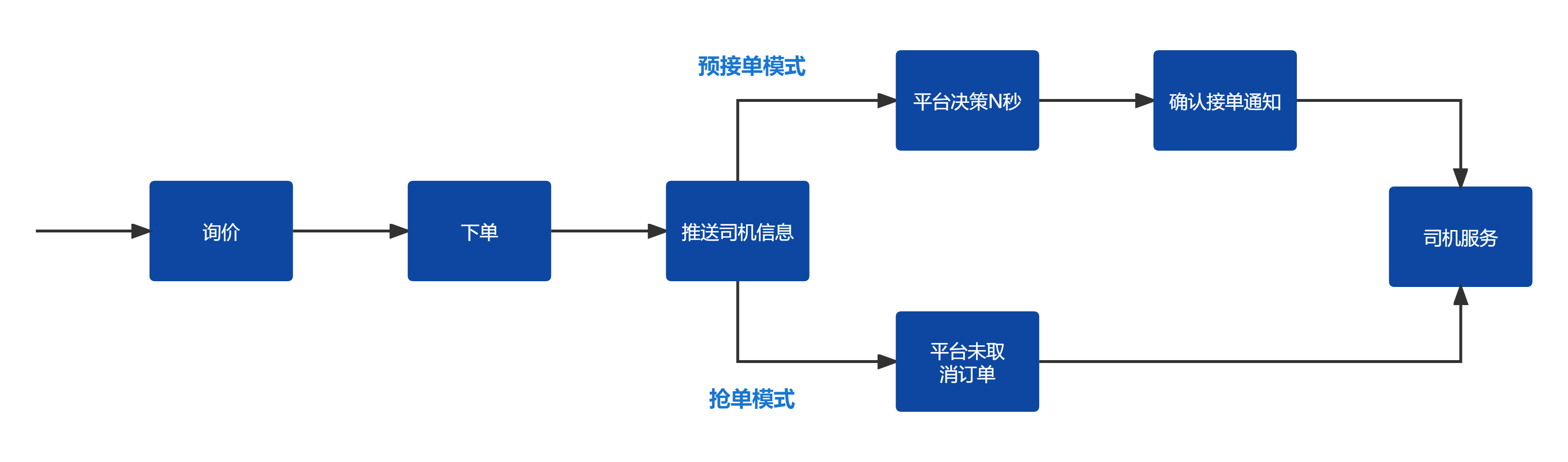 打车接单模式说明