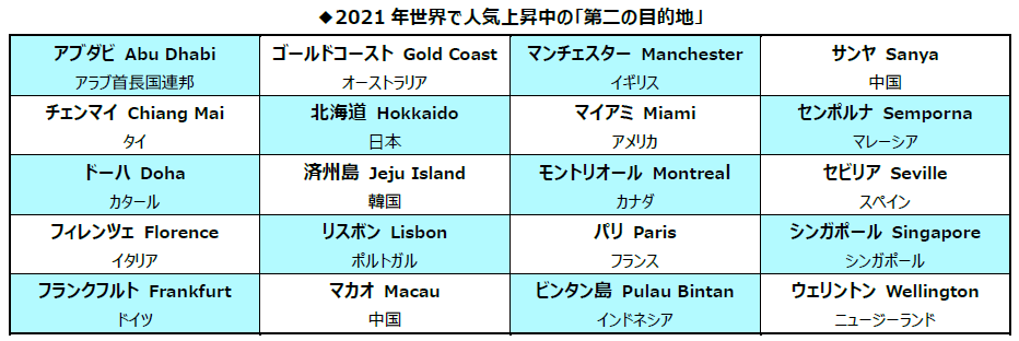 WTTC Secondary Destination 02