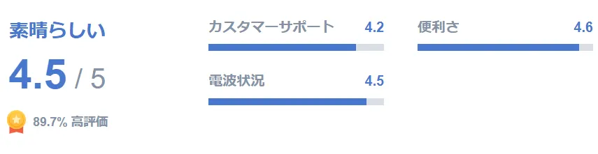 ユーザー評価の高さと信頼できる口コミが多数！