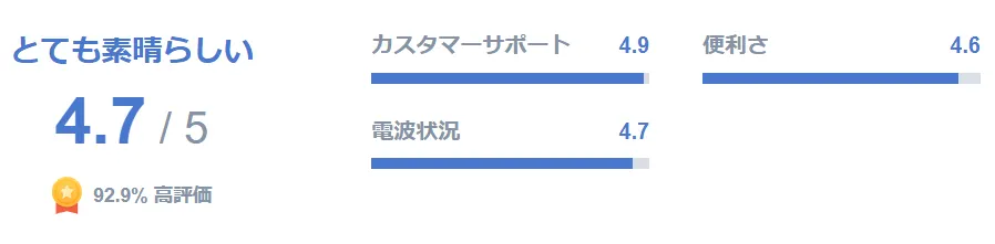 高評価と多数の口コミ