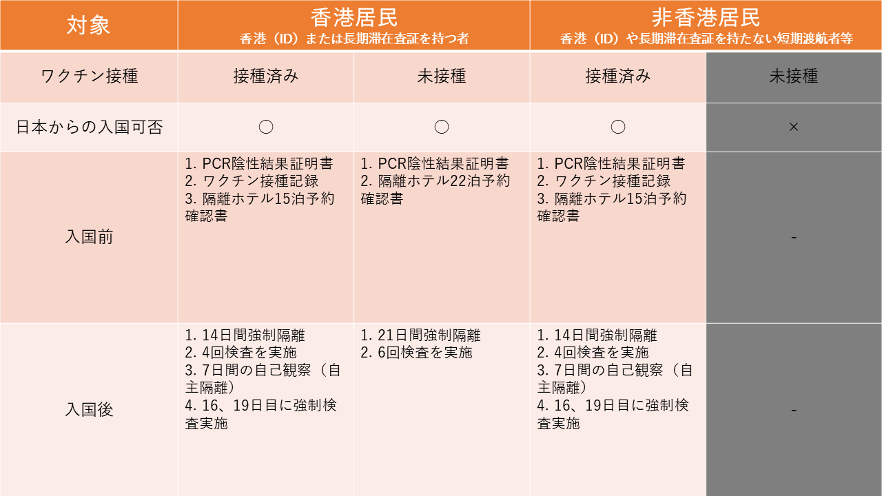 香港の入国制限・措置と隔離ルール