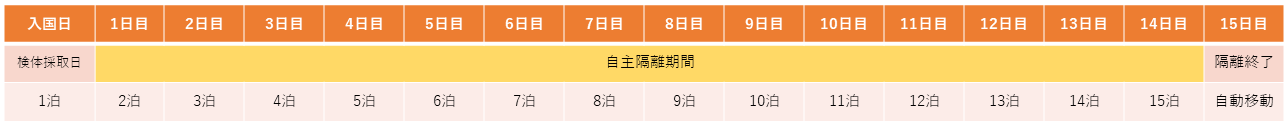 変異株流行指定国・地域以外からの帰国の隔離日数数え方