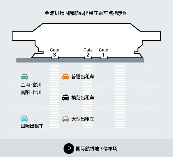 金浦機場的士乘車點指示圖