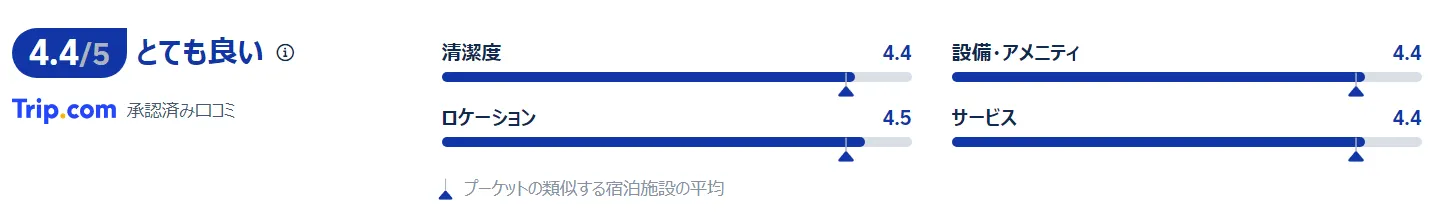 宿泊者の評価と口コミ