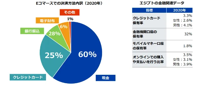 エジプトのクレジットカード事情