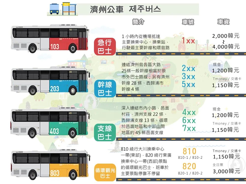 濟州巴士分類表
