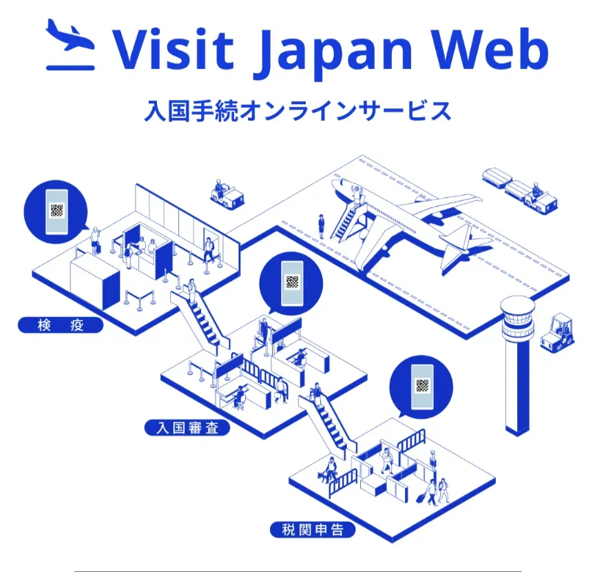 Visit Japan Webの案内図。飛行機到着後の検疫、入国審査、税関申告までの流れを示す日本入国手続きオンラインサービスの説明図。