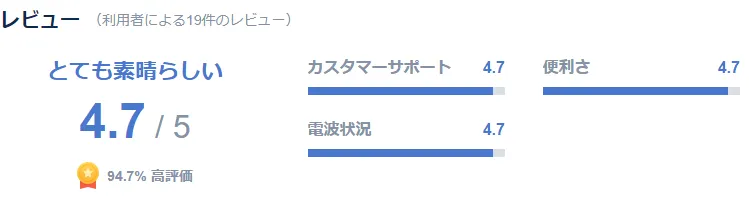 2.口コミの評価が高いから