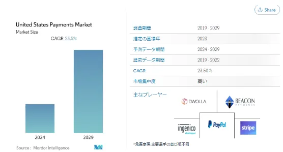 アメリカのキャッシュレス決済の市場規模