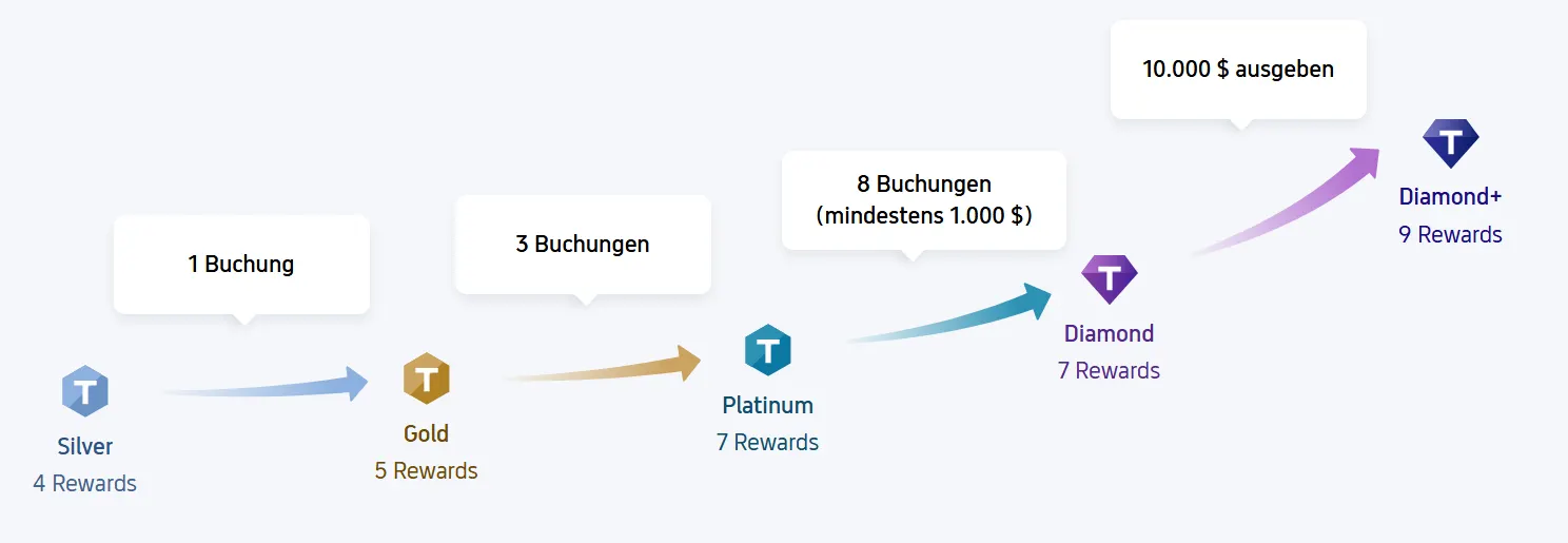 So verdienst du Trip Coins auf Trip.com