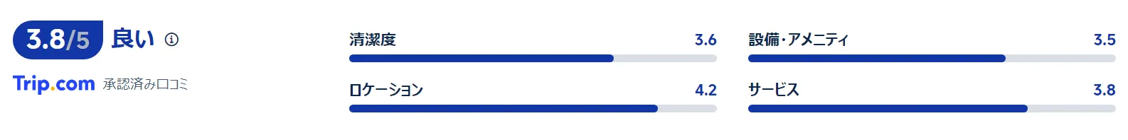 宿泊者の評価・口コミ