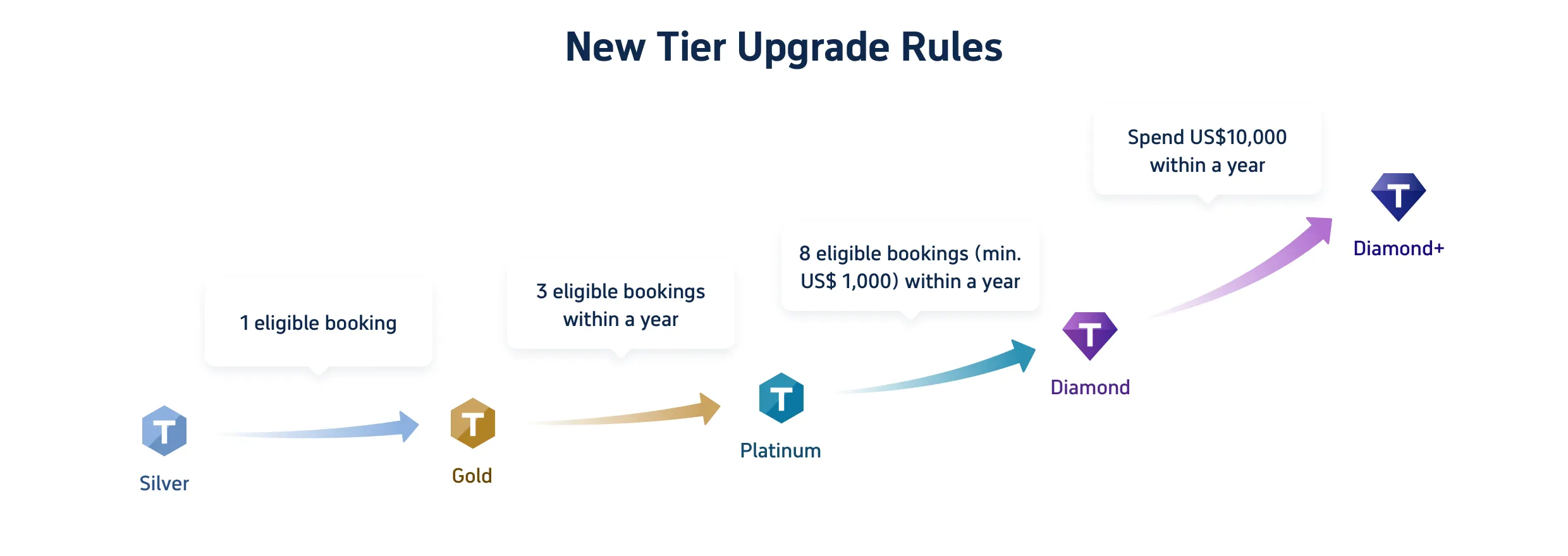 How to Upgrade Trip.com Membership Tier