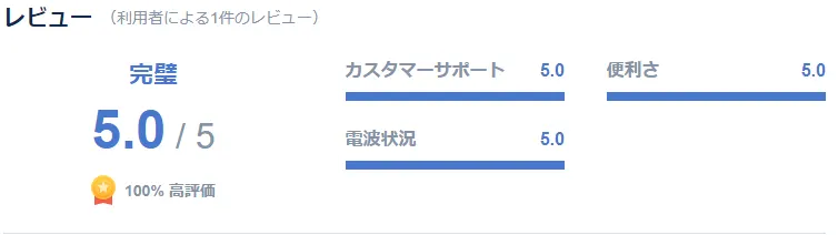 2.口コミの評価が高いから