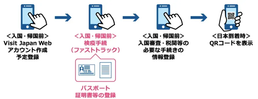 Visit Japan Webの利用方法図解。入国・帰国前にアカウント作成、検疫手続き登録、入国審査・税関情報入力を行い、日本到着時にQRコードを提示する流れを示している。