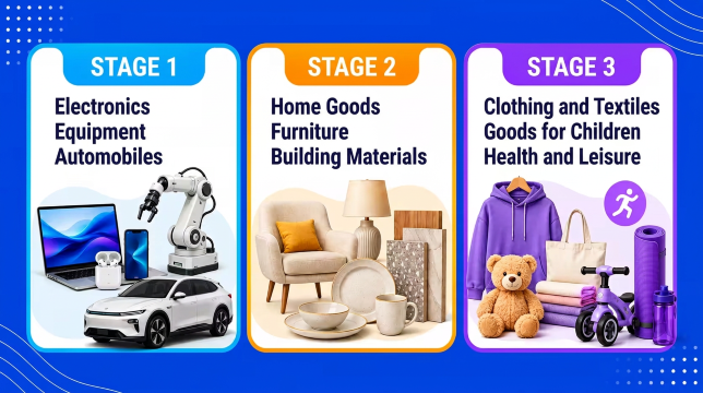3 Product Stages