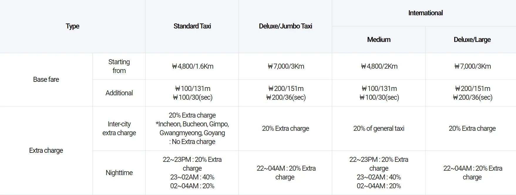 Gimpo Airport to Seoul | By Taxi