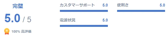 2.口コミの評価が高いから