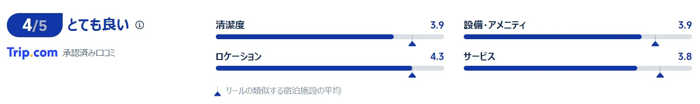 宿泊者の評価と口コミ