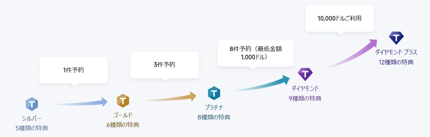 Trip.com会員プログラム