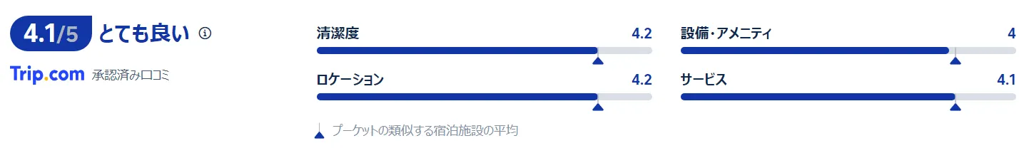 宿泊者の評価と口コミ