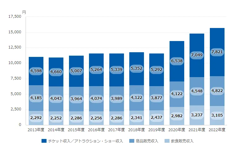 絶対に必要なディズニーランド旅行に行くときの費用
