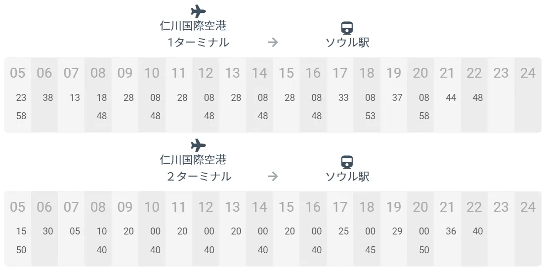 仁川国際空港発ソウル駅行き