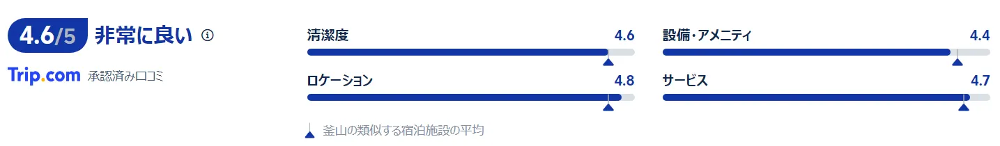 宿泊者の評価と口コミ