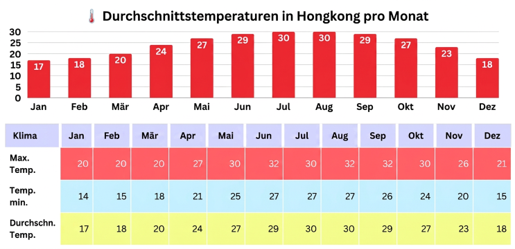 HK Temperaturen