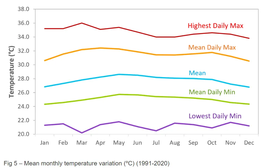 Best time to visit Singapore