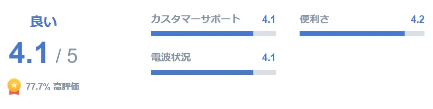 ユーザー評価が高く信頼できるから