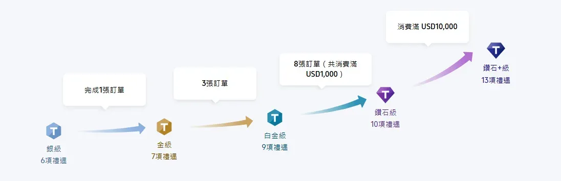 環亞機場貴賓室 會員等級