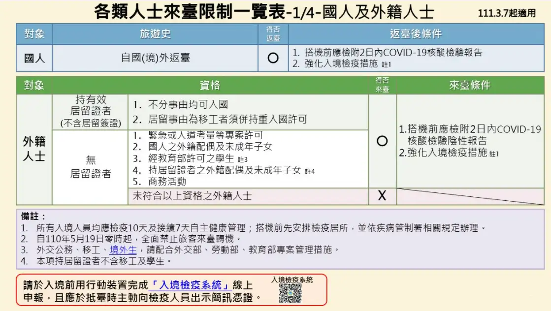 各類人士來台限制一覽表